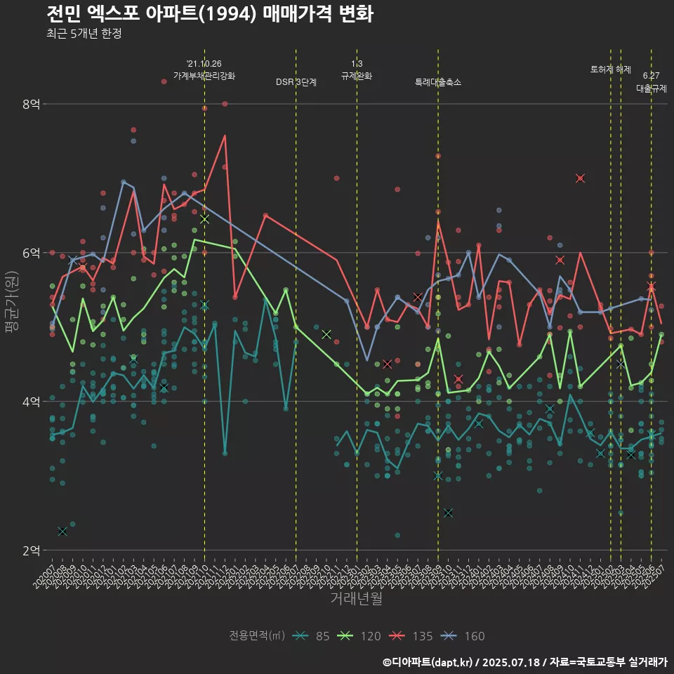 전민 엑스포 아파트(1994) 매매가격 변화