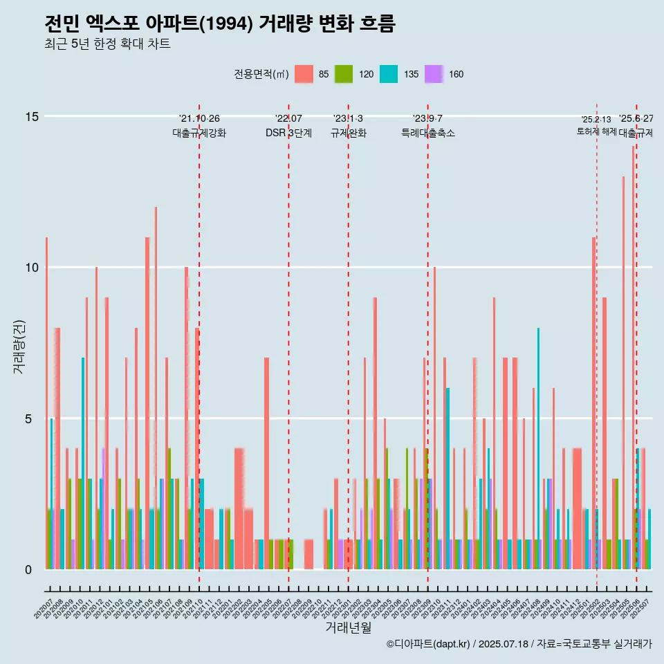 전민 엑스포 아파트(1994) 거래량 변화 흐름