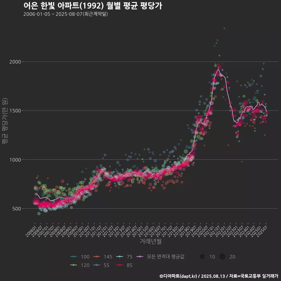 어은 한빛 아파트(1992) 월별 평균 평당가