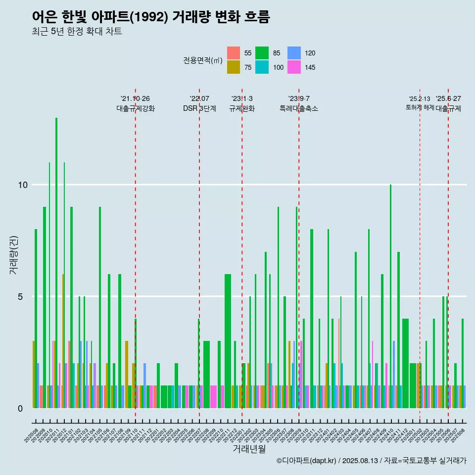 어은 한빛 아파트(1992) 거래량 변화 흐름