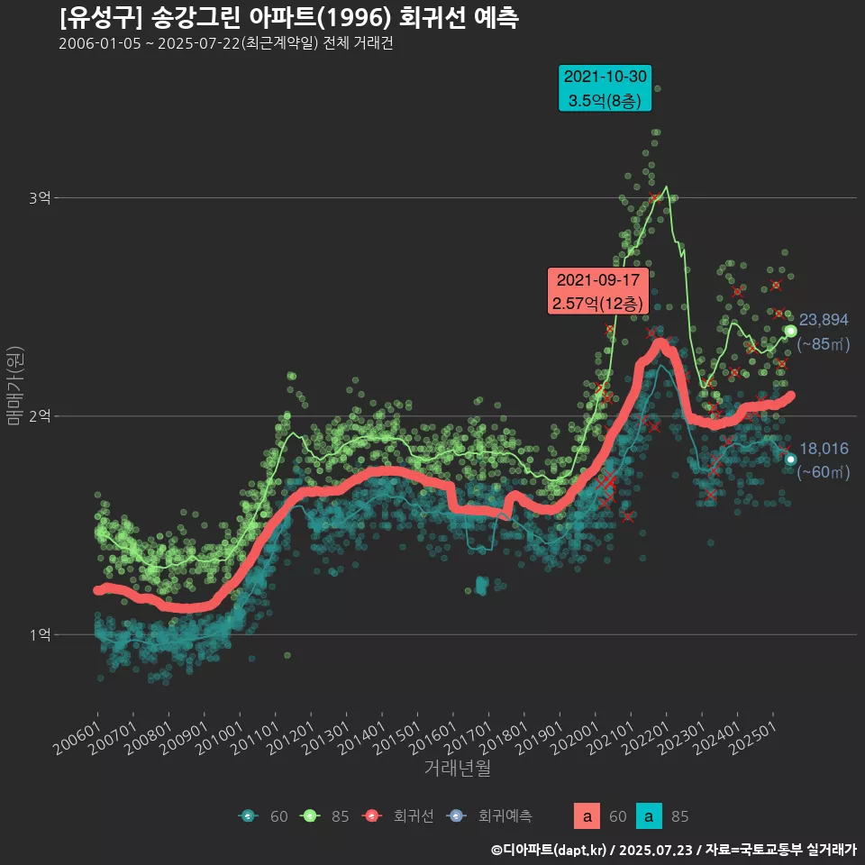 [유성구] 송강그린 아파트(1996) 회귀선 예측