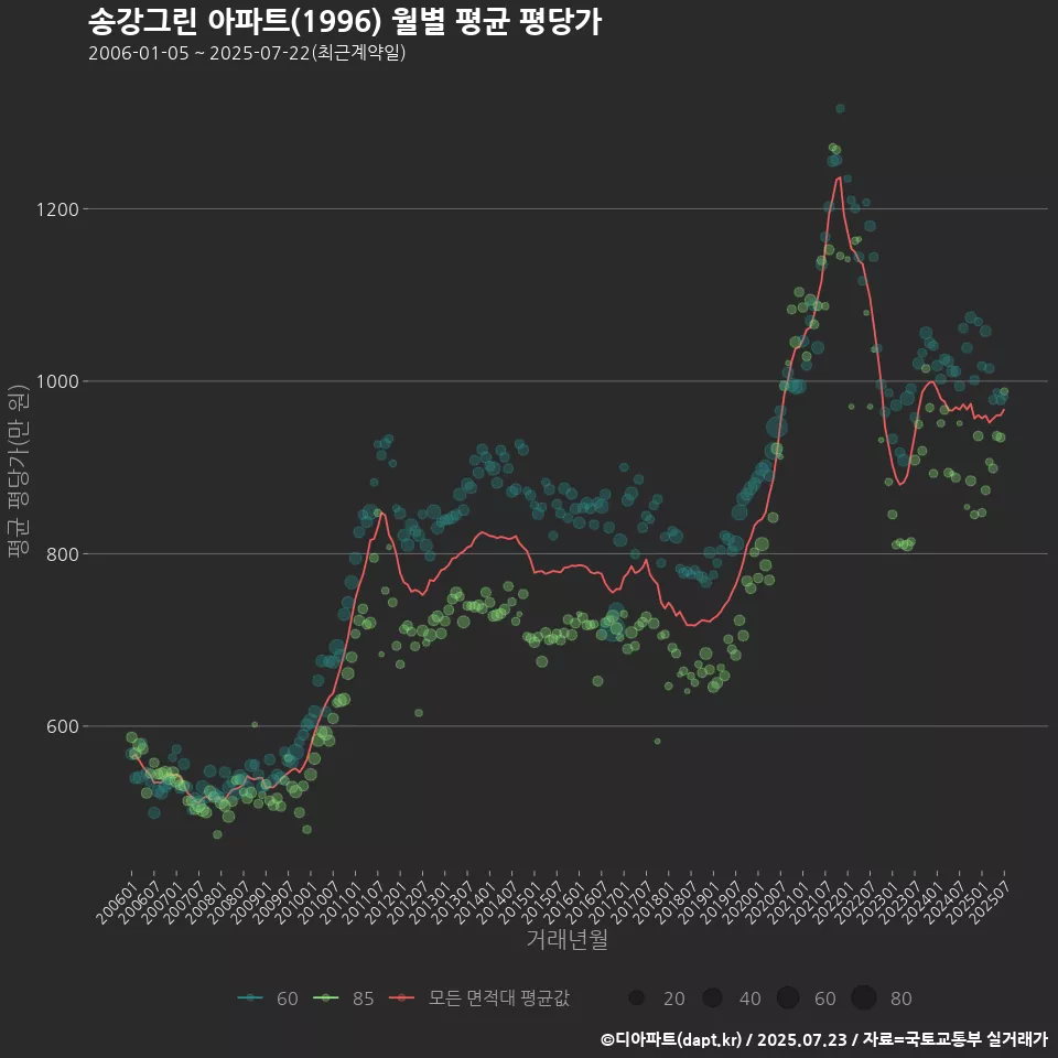 송강그린 아파트(1996) 월별 평균 평당가