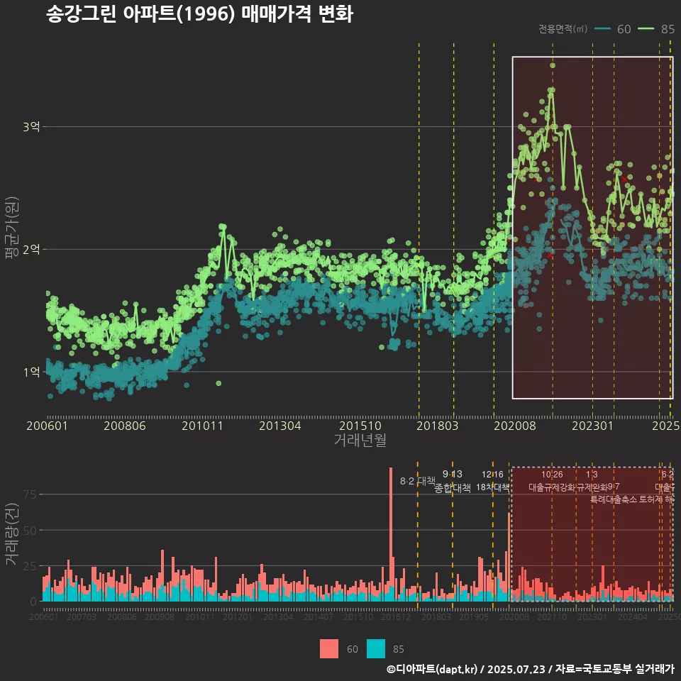 송강그린 아파트(1996) 매매가격 변화