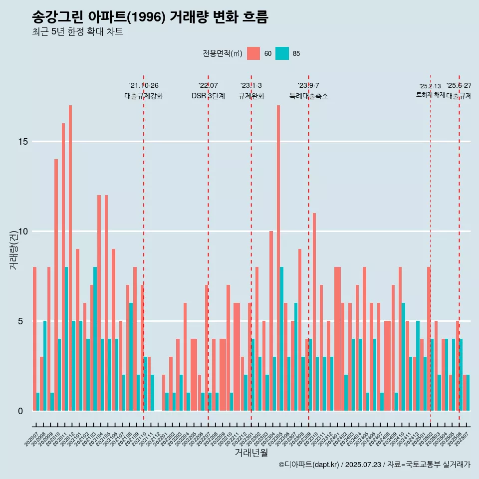 송강그린 아파트(1996) 거래량 변화 흐름