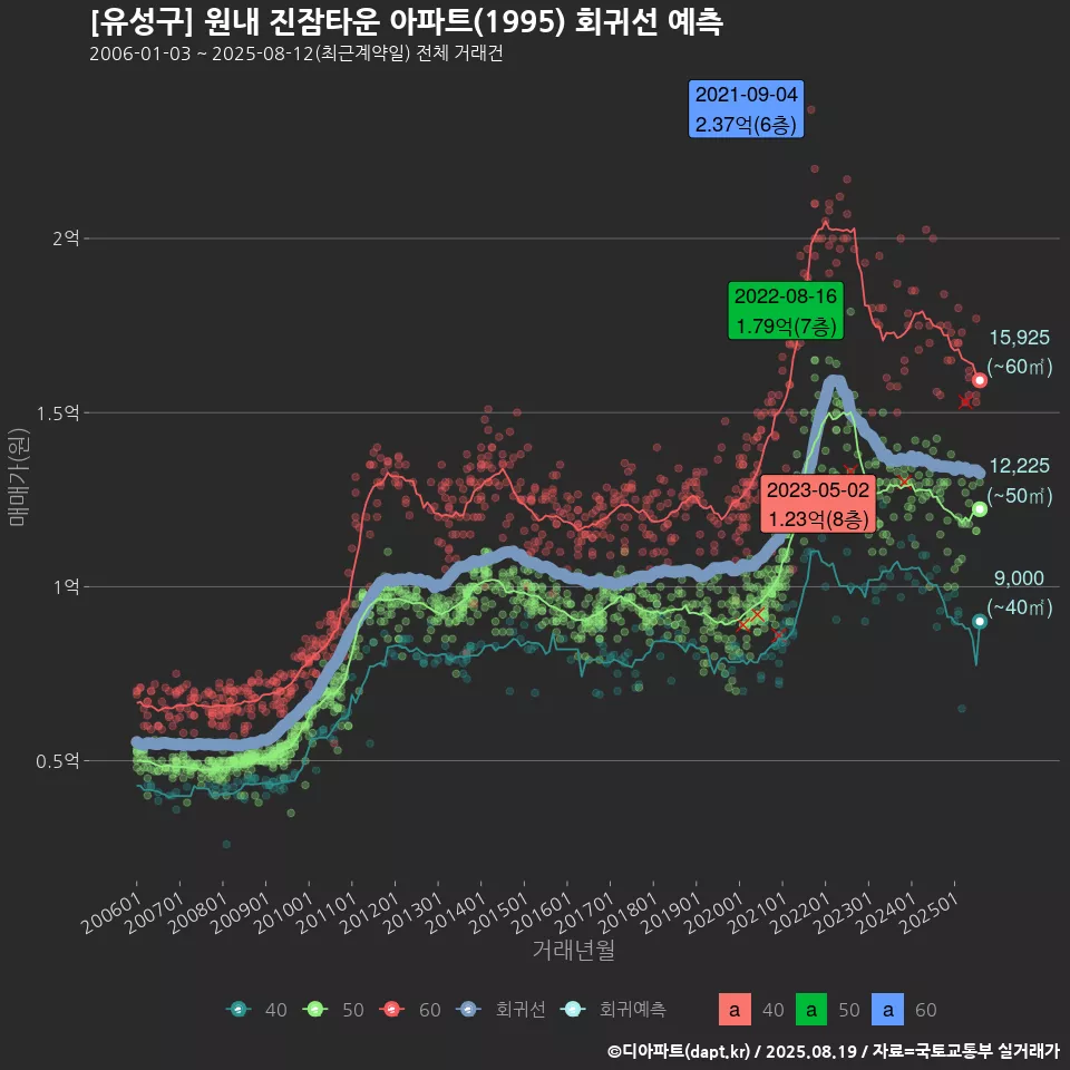 [유성구] 원내 진잠타운 아파트(1995) 회귀선 예측