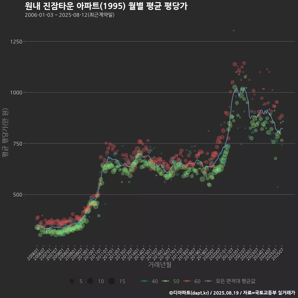 원내 진잠타운 아파트(1995) 월별 평균 평당가