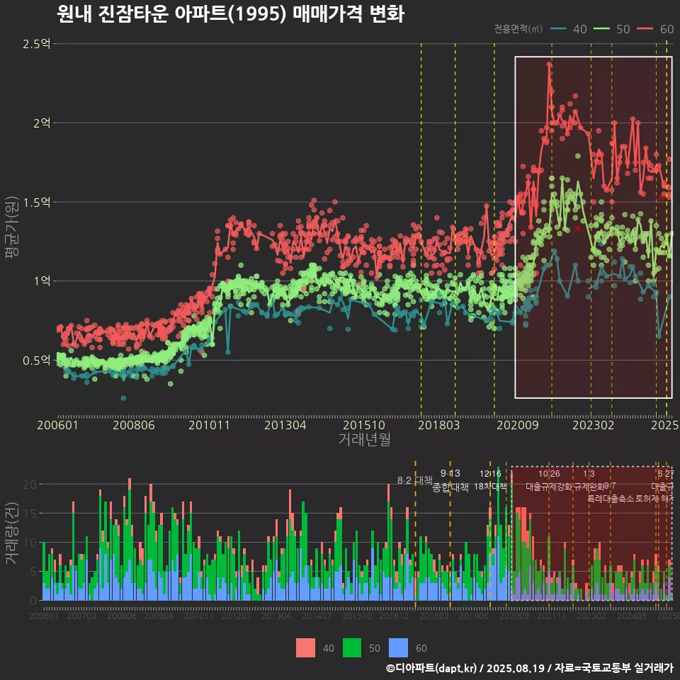 원내 진잠타운 아파트(1995) 매매가격 변화