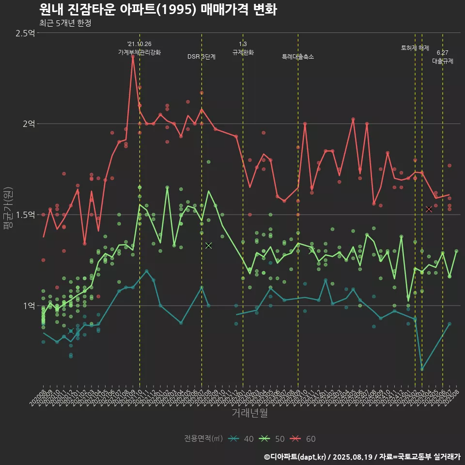 원내 진잠타운 아파트(1995) 매매가격 변화