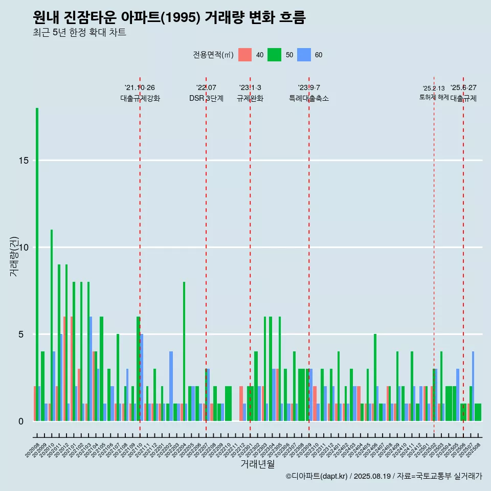 원내 진잠타운 아파트(1995) 거래량 변화 흐름
