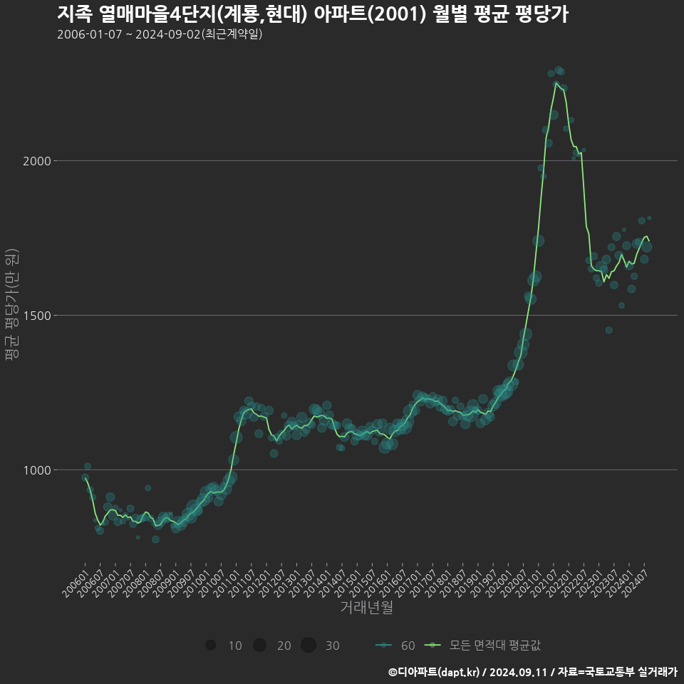 지족 열매마을4단지(계룡,현대) 아파트(2001) 월별 평균 평당가