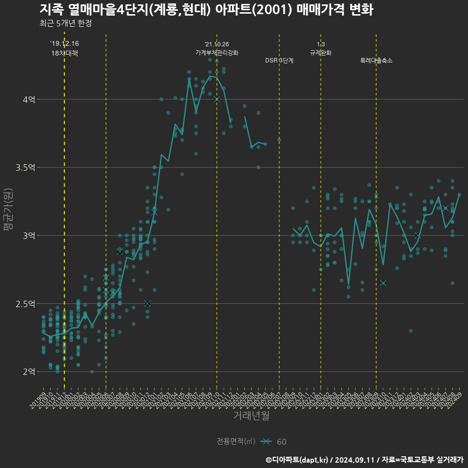 지족 열매마을4단지(계룡,현대) 아파트(2001) 매매가격 변화