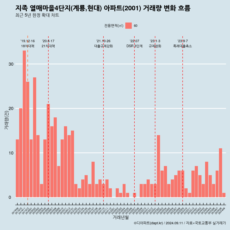 지족 열매마을4단지(계룡,현대) 아파트(2001) 거래량 변화 흐름