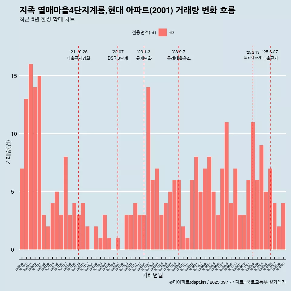 지족 열매마을4단지계룡,현대 아파트(2001) 거래량 변화 흐름
