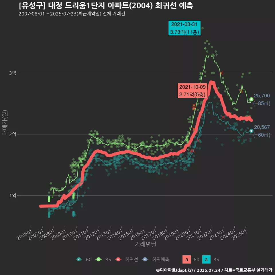 [유성구] 대정 드리움1단지 아파트(2004) 회귀선 예측