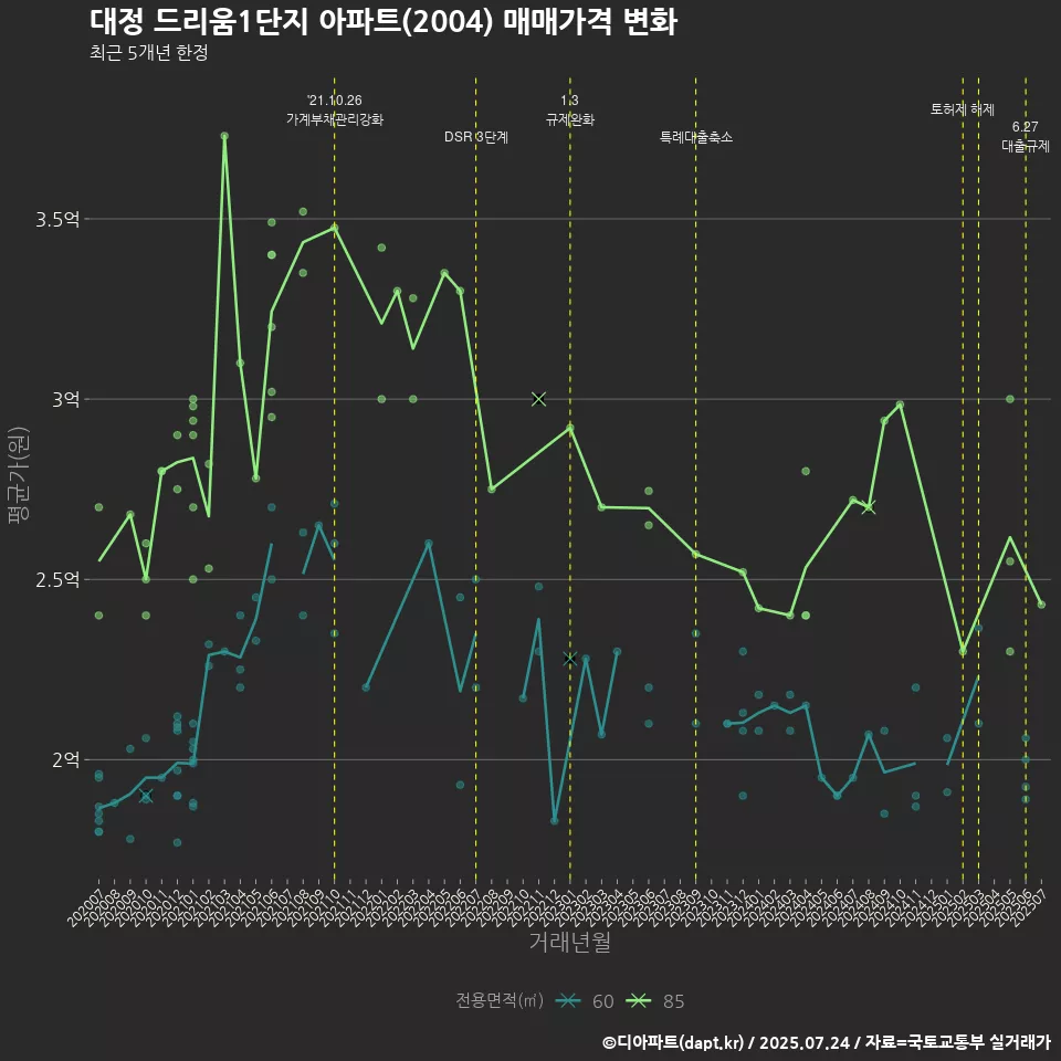 대정 드리움1단지 아파트(2004) 매매가격 변화
