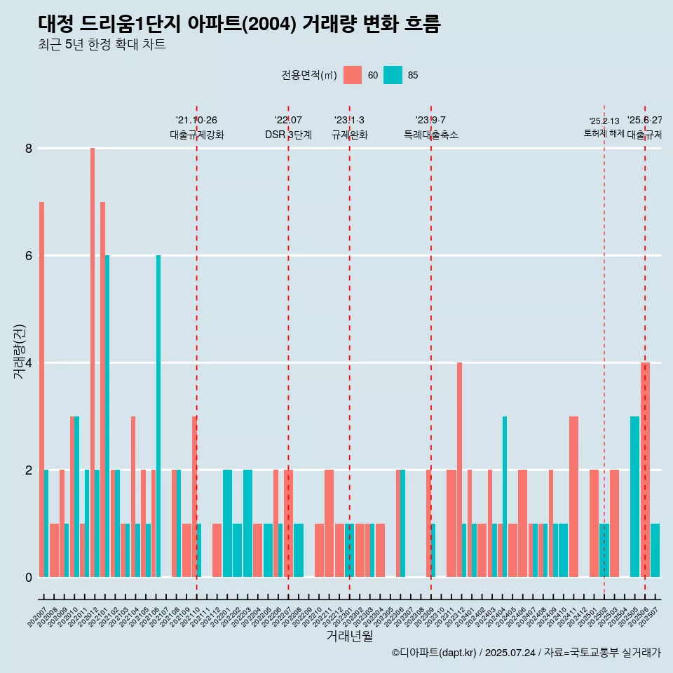 대정 드리움1단지 아파트(2004) 거래량 변화 흐름