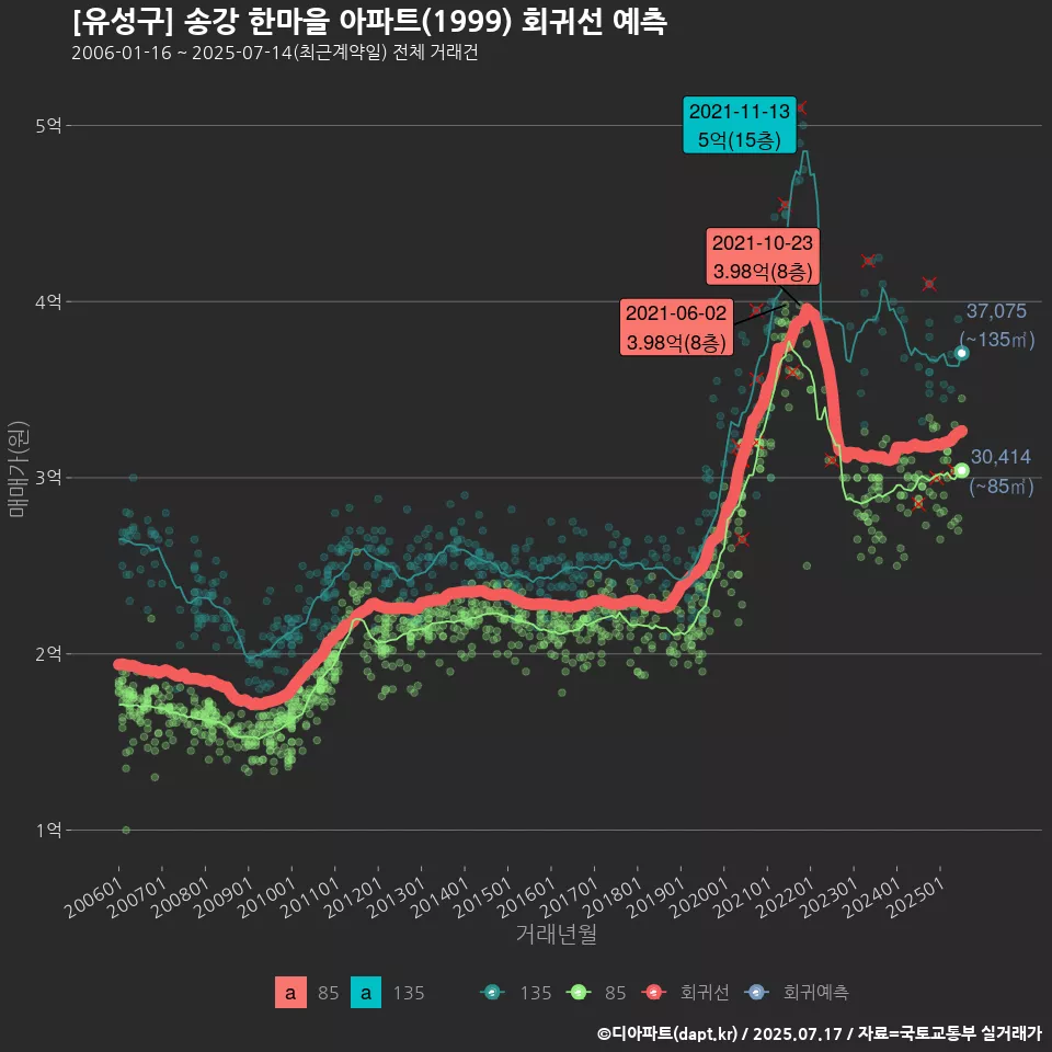 [유성구] 송강 한마을 아파트(1999) 회귀선 예측