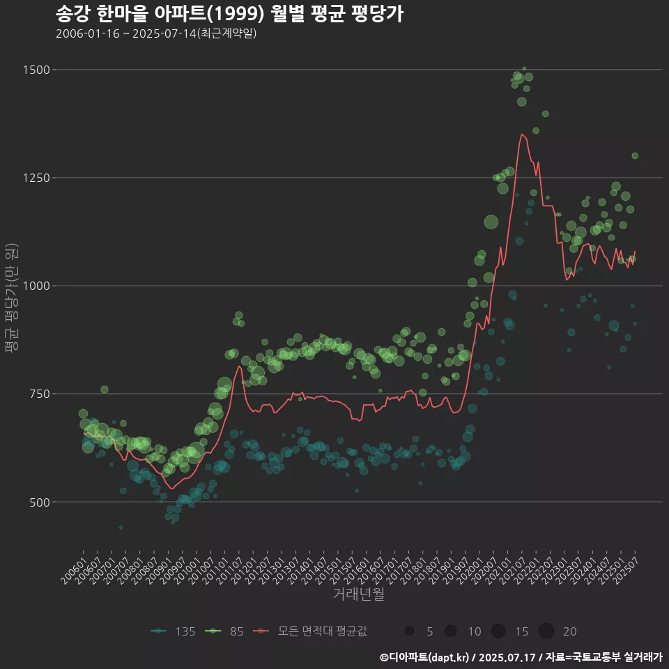 송강 한마을 아파트(1999) 월별 평균 평당가