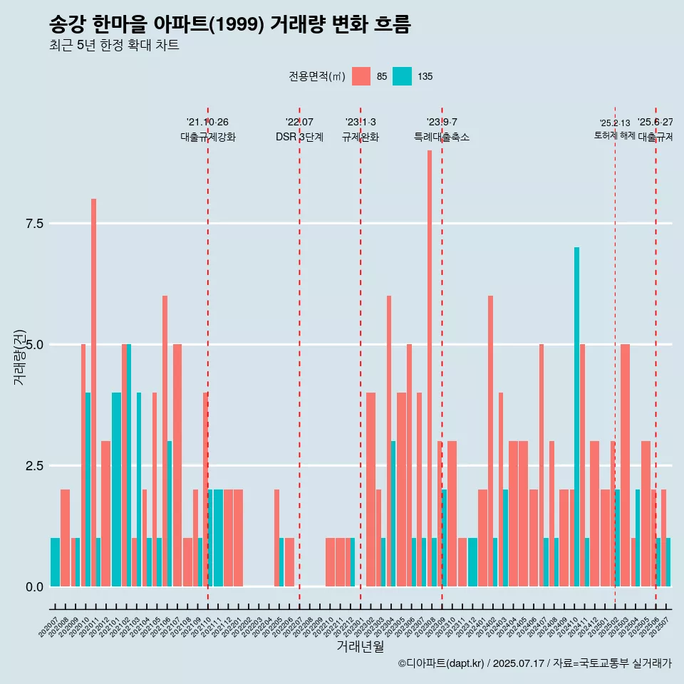 송강 한마을 아파트(1999) 거래량 변화 흐름