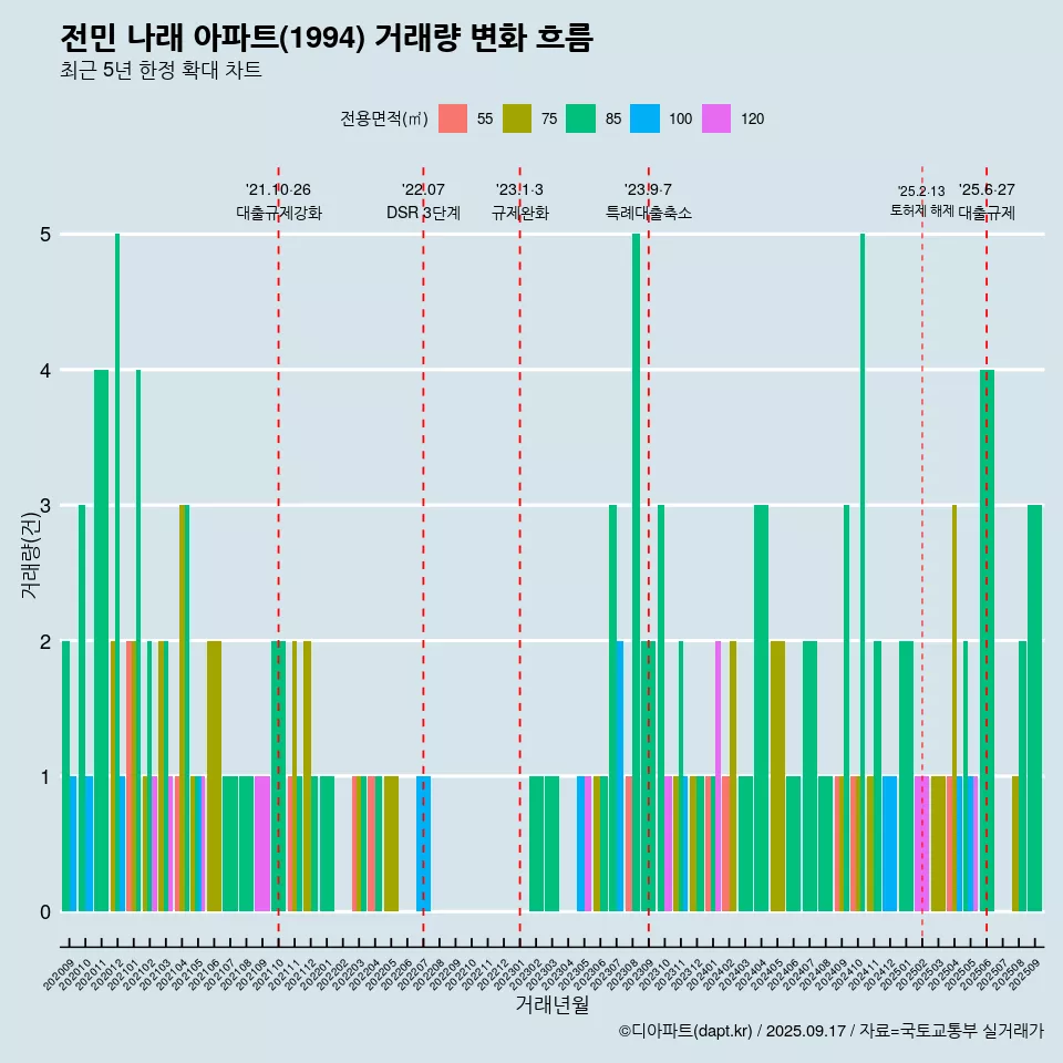 전민 나래 아파트(1994) 거래량 변화 흐름