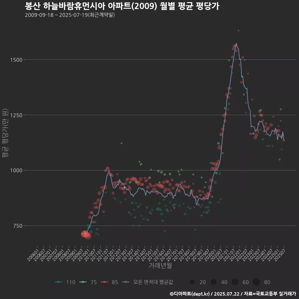 봉산 하늘바람휴먼시아 아파트(2009) 월별 평균 평당가