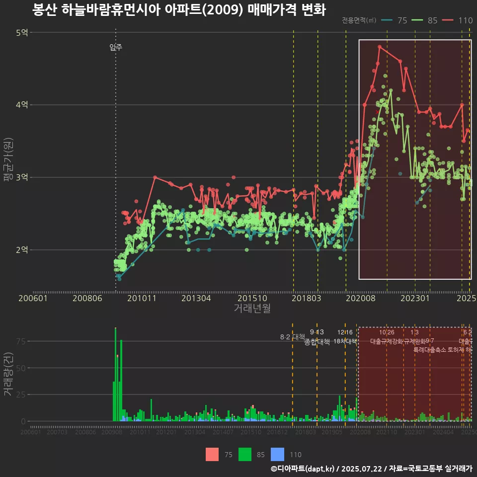 봉산 하늘바람휴먼시아 아파트(2009) 매매가격 변화