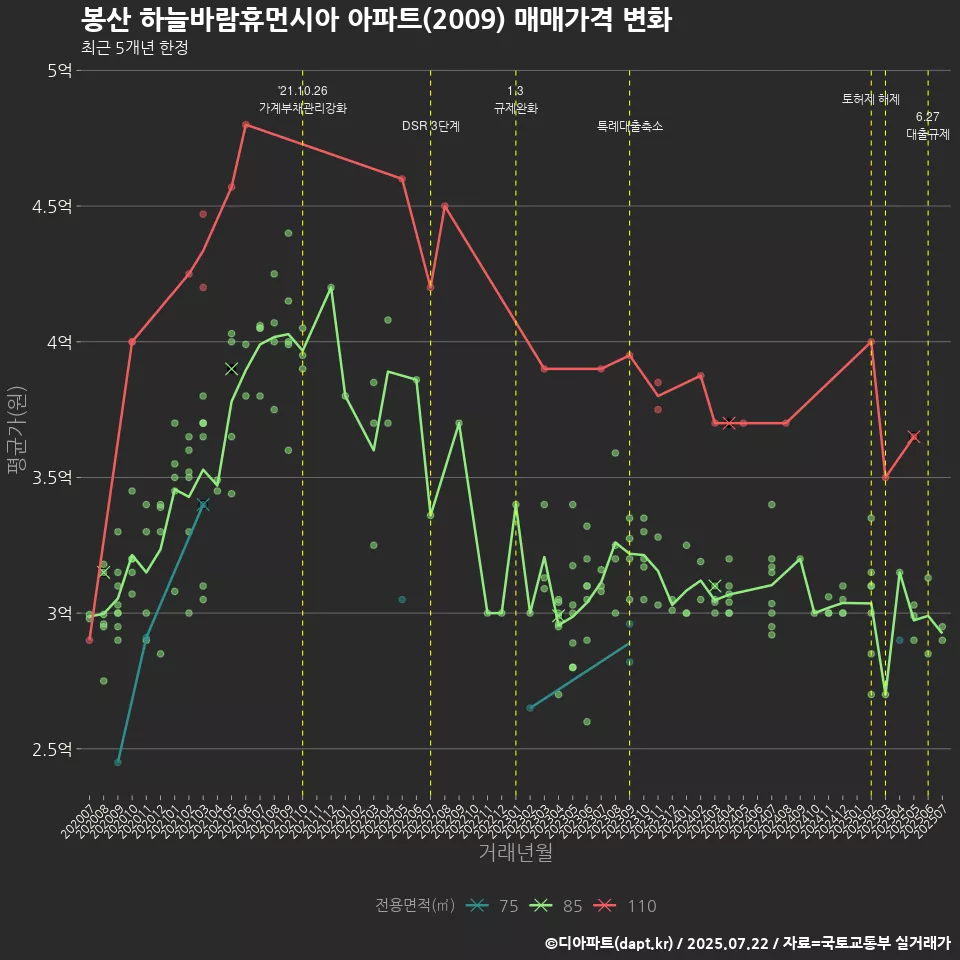 봉산 하늘바람휴먼시아 아파트(2009) 매매가격 변화