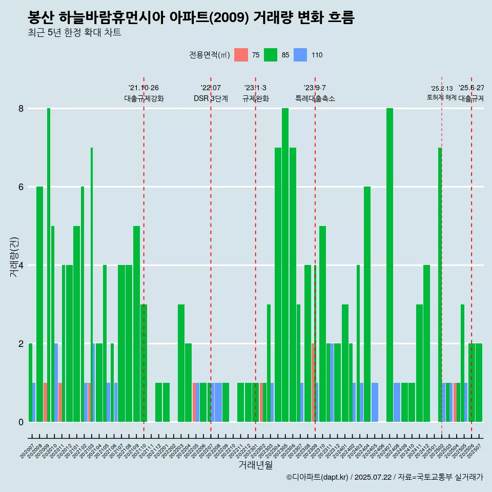 봉산 하늘바람휴먼시아 아파트(2009) 거래량 변화 흐름