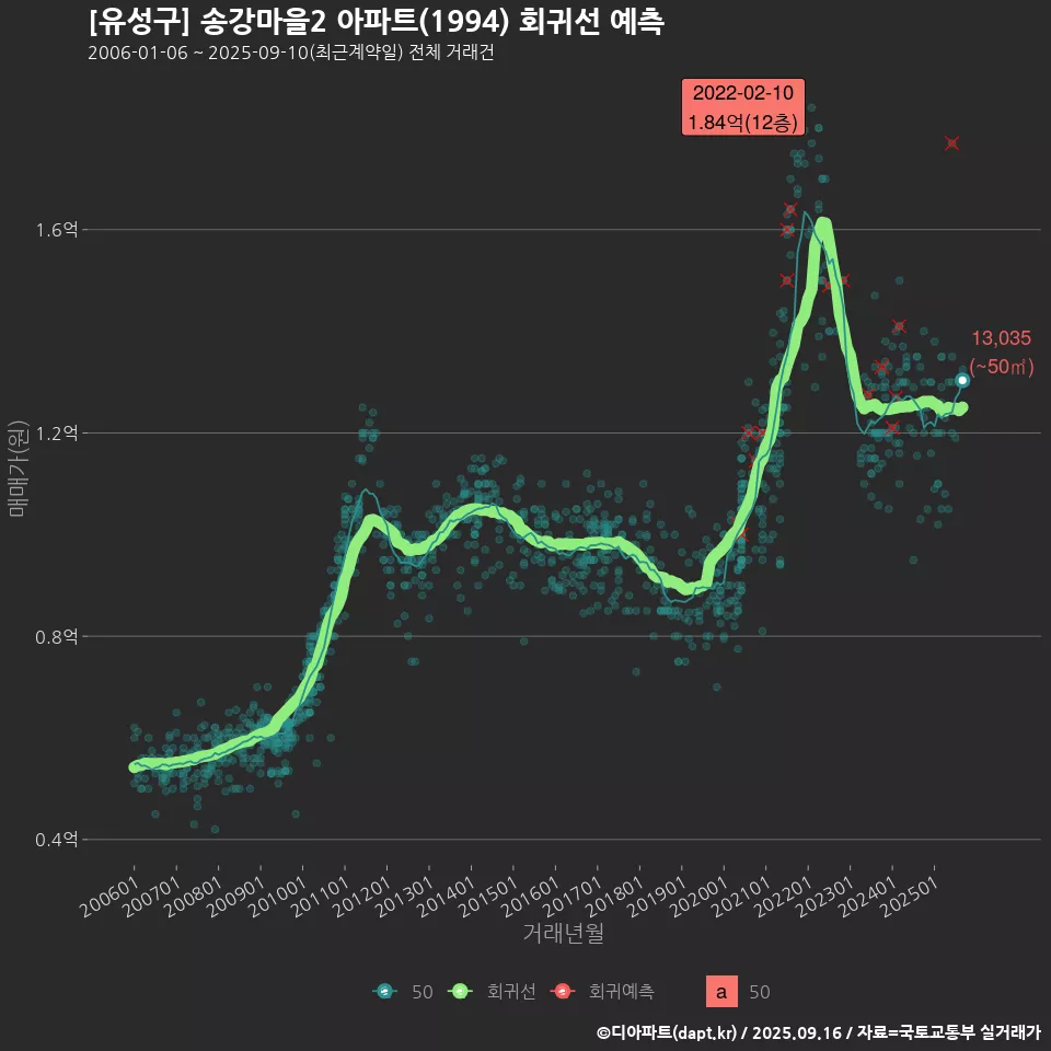 [유성구] 송강마을2 아파트(1994) 회귀선 예측