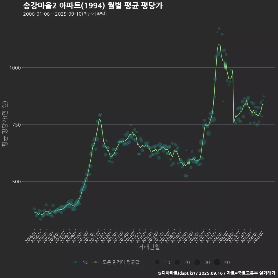 송강마을2 아파트(1994) 월별 평균 평당가