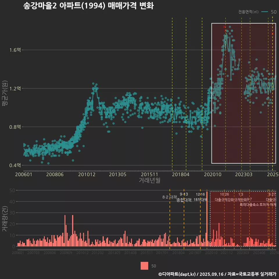 송강마을2 아파트(1994) 매매가격 변화