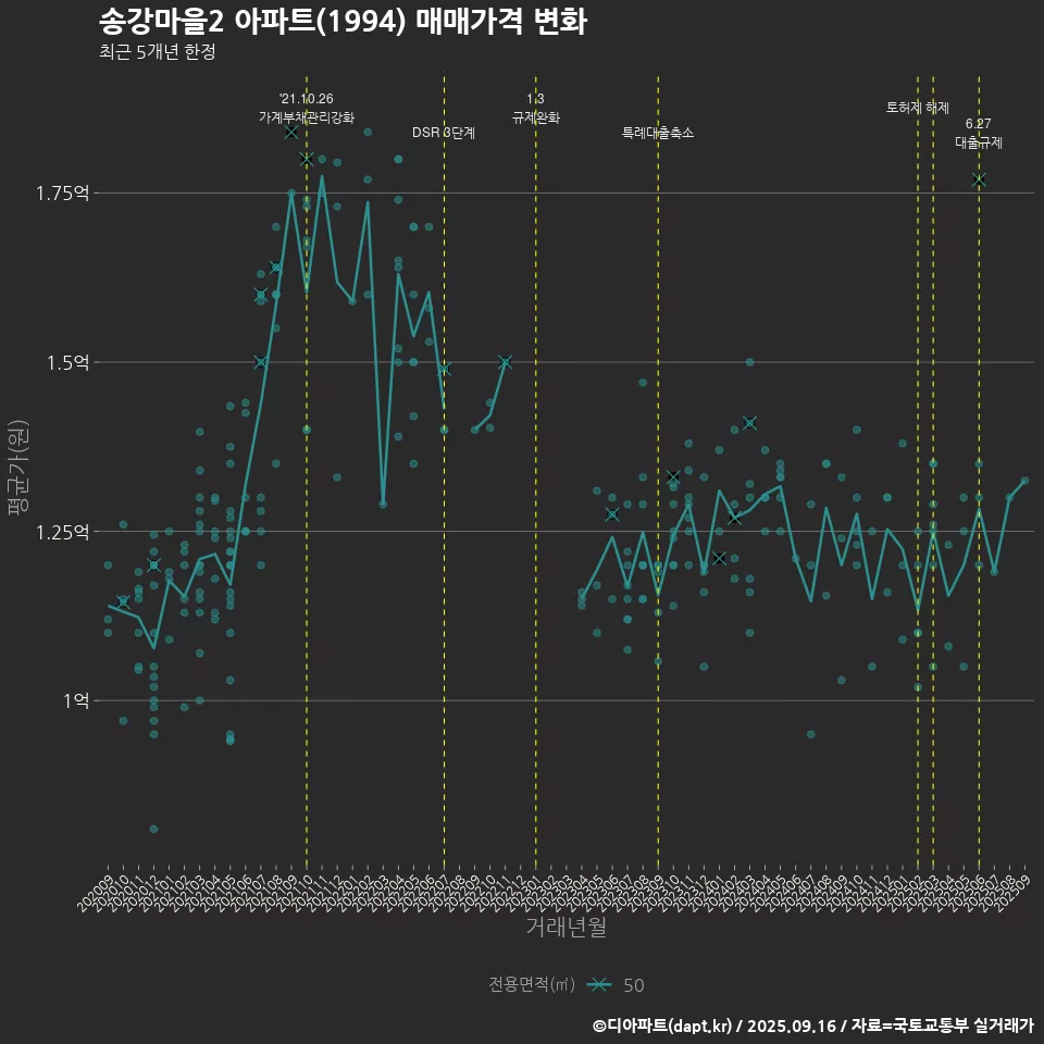 송강마을2 아파트(1994) 매매가격 변화