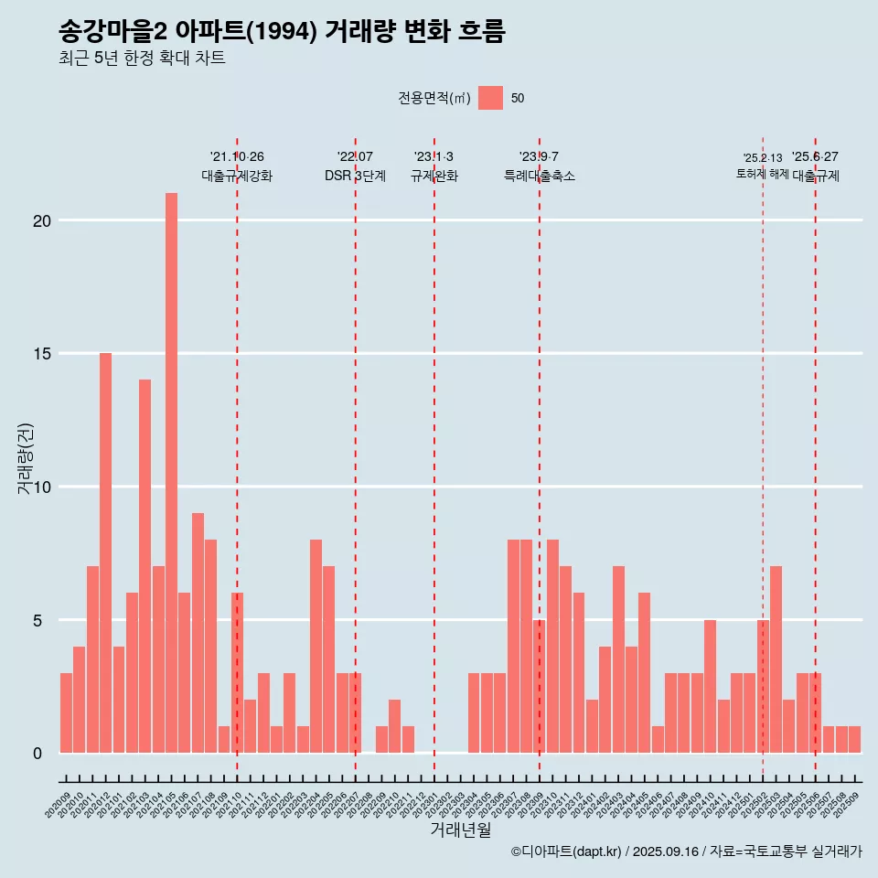 송강마을2 아파트(1994) 거래량 변화 흐름
