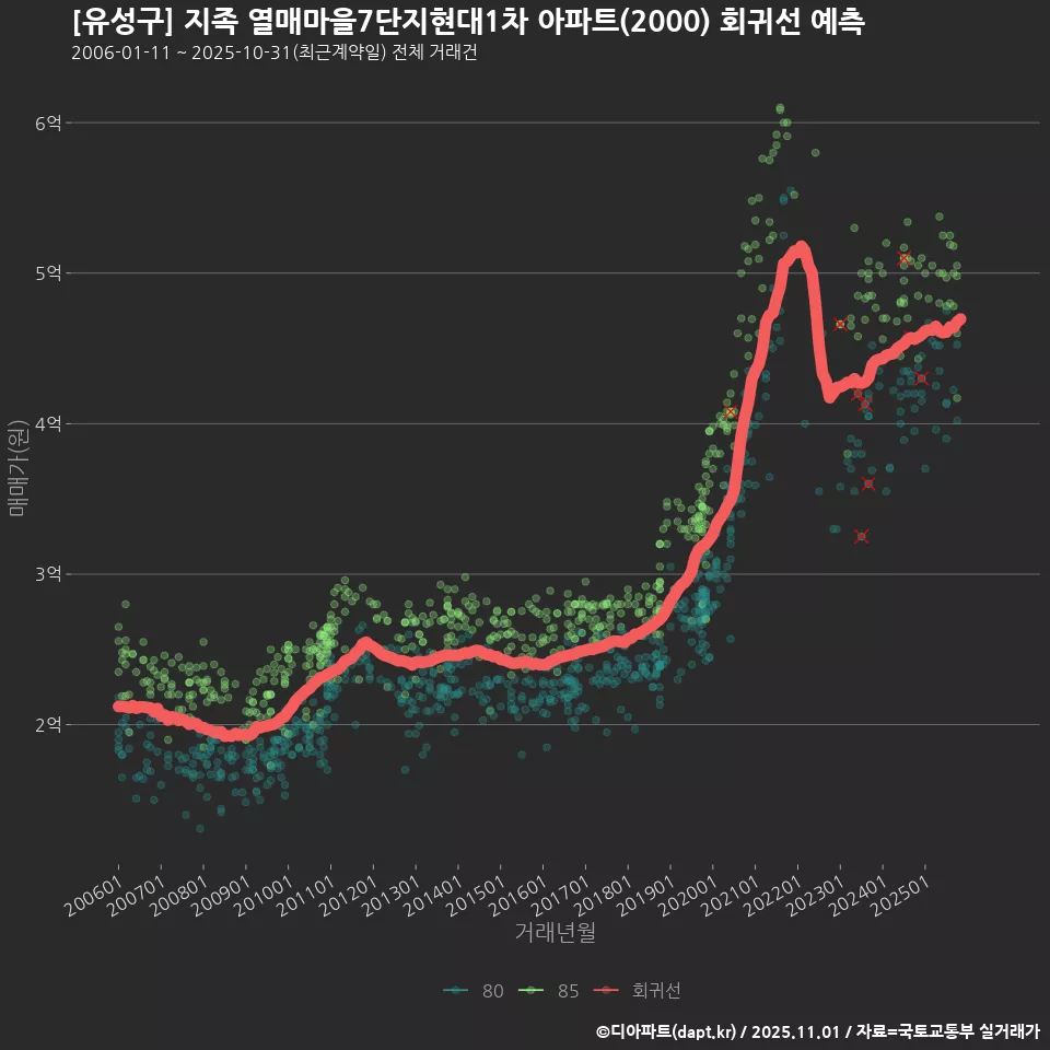 [유성구] 지족 열매마을7단지현대1차 아파트(2000) 회귀선 예측