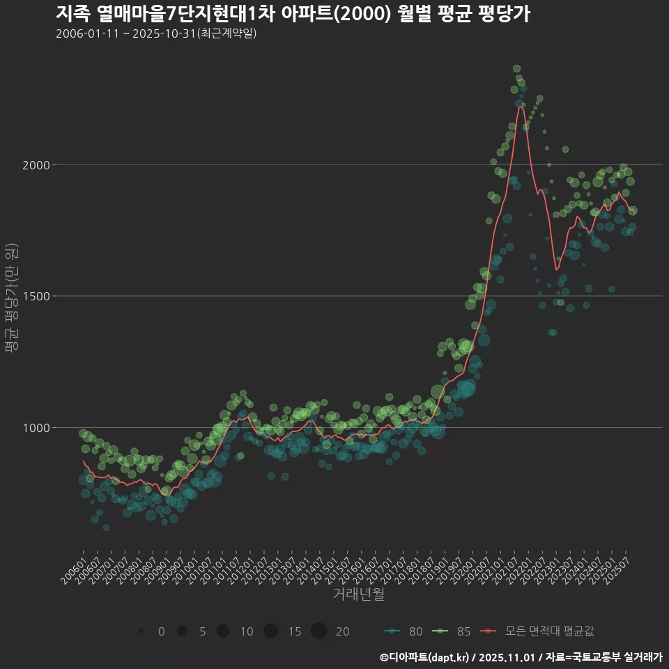 지족 열매마을7단지현대1차 아파트(2000) 월별 평균 평당가