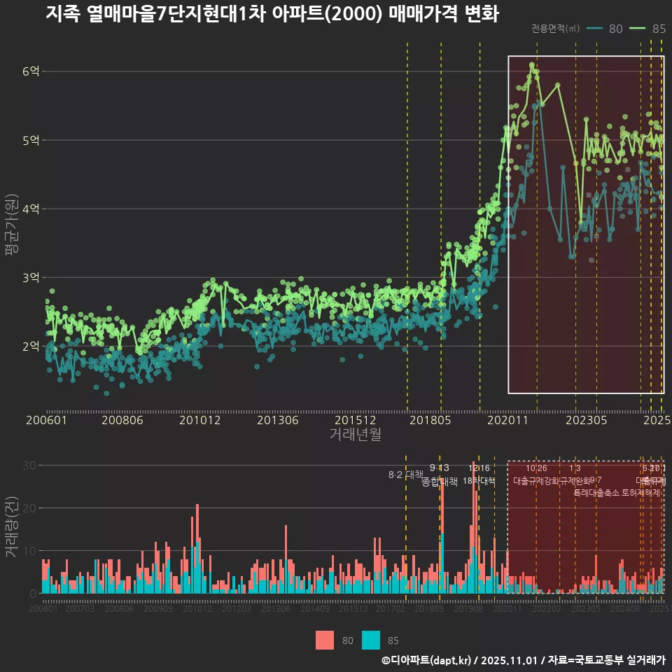지족 열매마을7단지현대1차 아파트(2000) 매매가격 변화