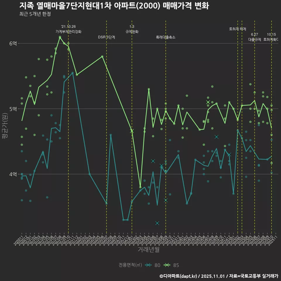 지족 열매마을7단지현대1차 아파트(2000) 매매가격 변화