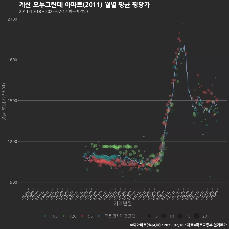 계산 오투그란데 아파트(2011) 월별 평균 평당가