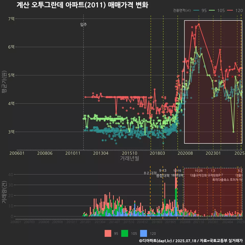 계산 오투그란데 아파트(2011) 매매가격 변화