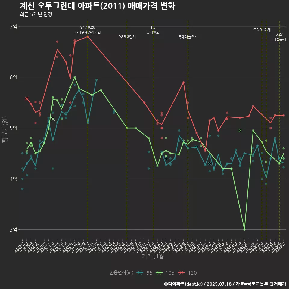 계산 오투그란데 아파트(2011) 매매가격 변화