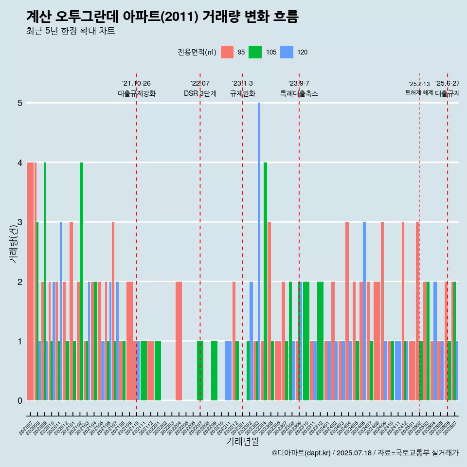 계산 오투그란데 아파트(2011) 거래량 변화 흐름