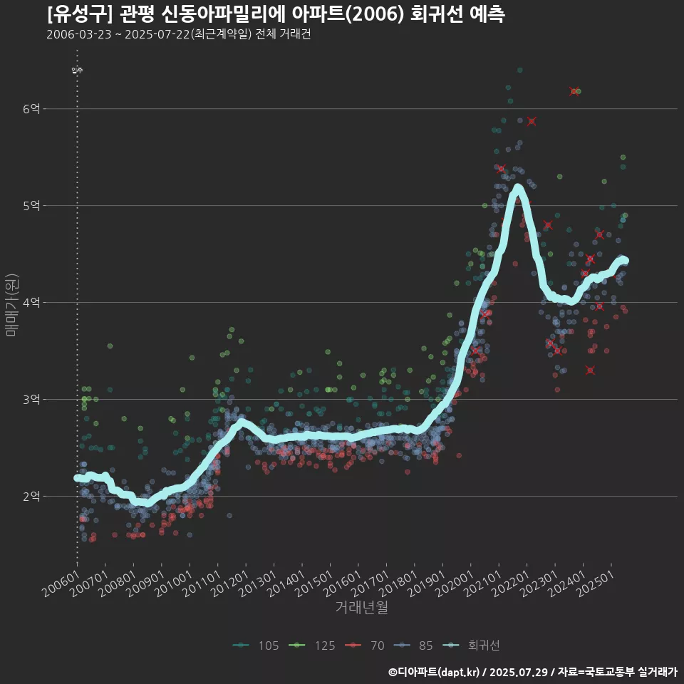 [유성구] 관평 신동아파밀리에 아파트(2006) 회귀선 예측
