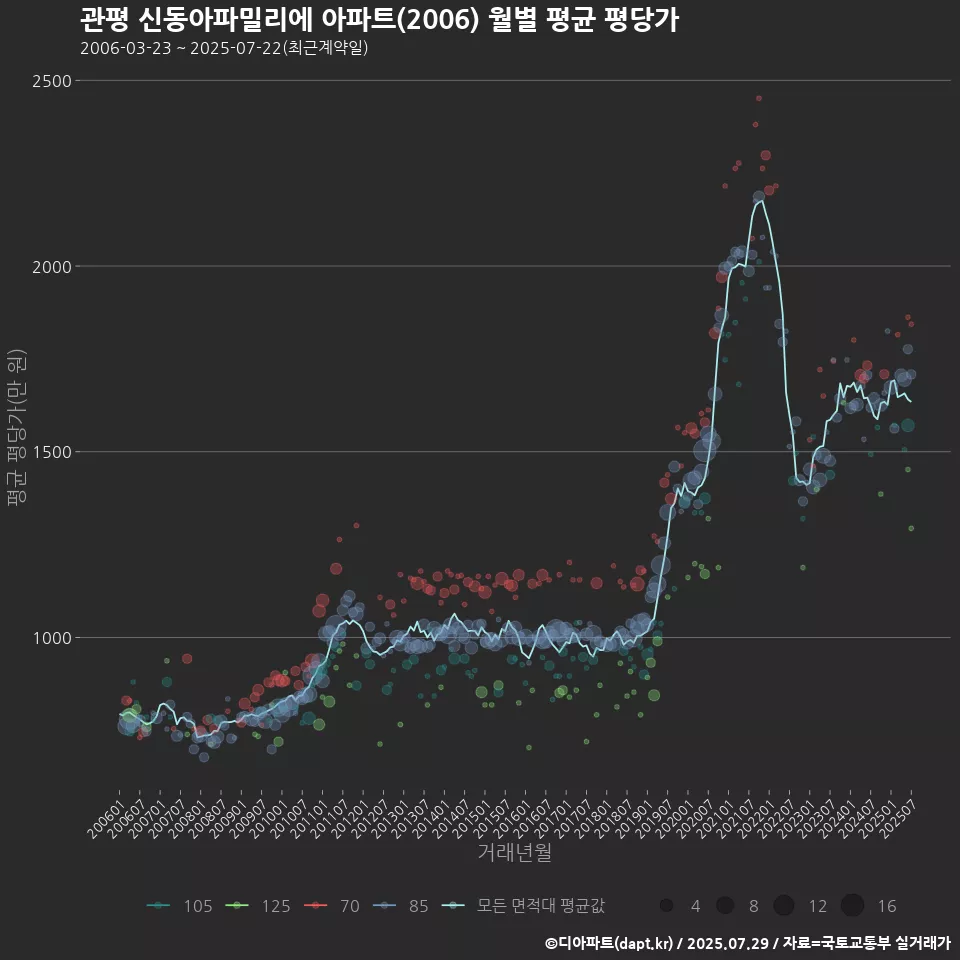 관평 신동아파밀리에 아파트(2006) 월별 평균 평당가