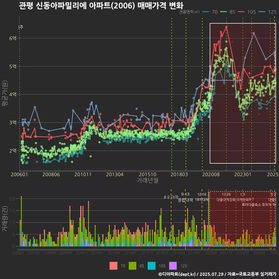 관평 신동아파밀리에 아파트(2006) 매매가격 변화