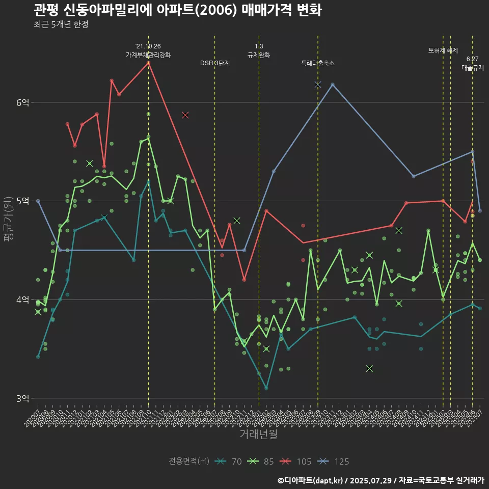 관평 신동아파밀리에 아파트(2006) 매매가격 변화