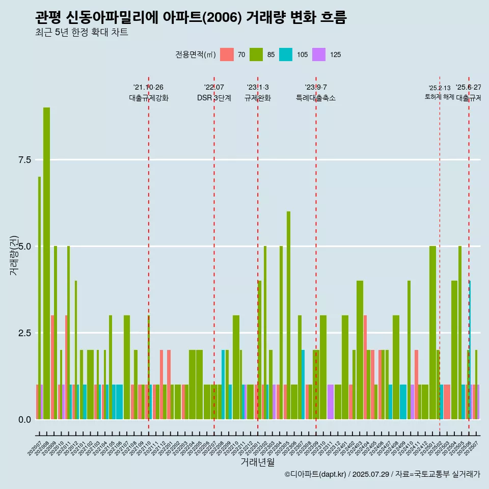 관평 신동아파밀리에 아파트(2006) 거래량 변화 흐름