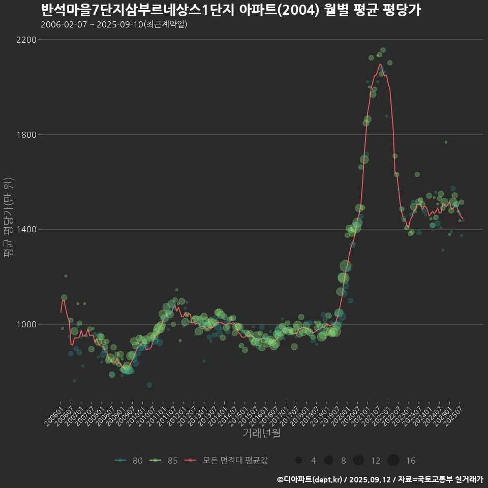 반석마을7단지삼부르네상스1단지 아파트(2004) 월별 평균 평당가