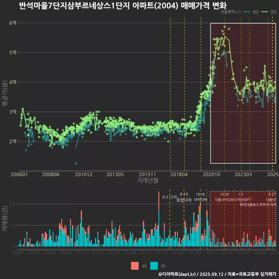 반석마을7단지삼부르네상스1단지 아파트(2004) 매매가격 변화