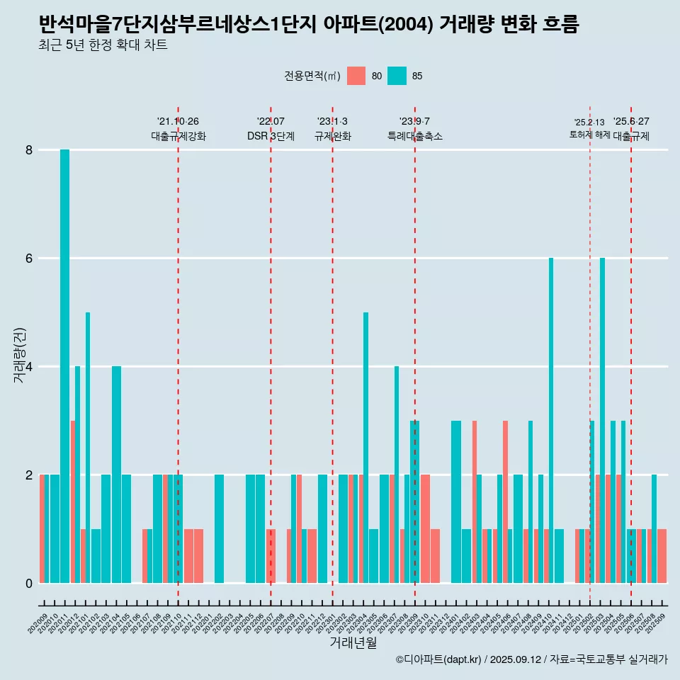 반석마을7단지삼부르네상스1단지 아파트(2004) 거래량 변화 흐름