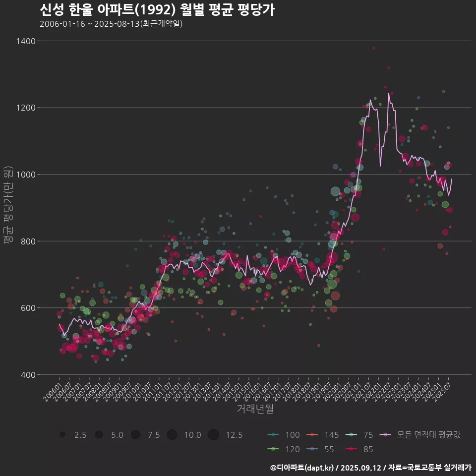 신성 한울 아파트(1992) 월별 평균 평당가